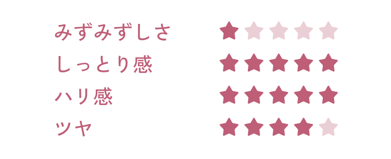 みずみずしさ 星1 しっとり感 星5 なめらかさ 星5 ツヤ 星4